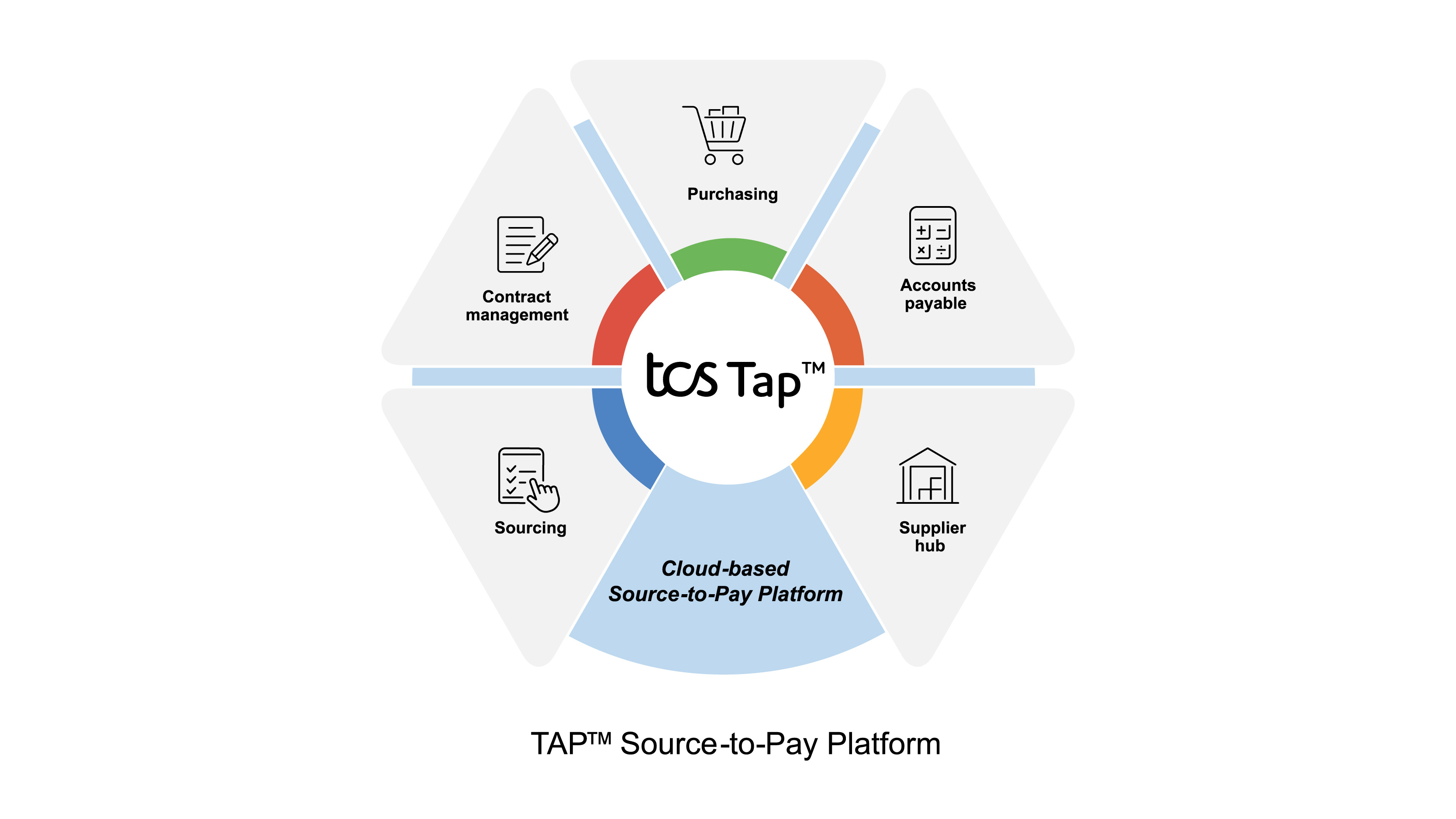 TAP™ Source-to-Pay Platform